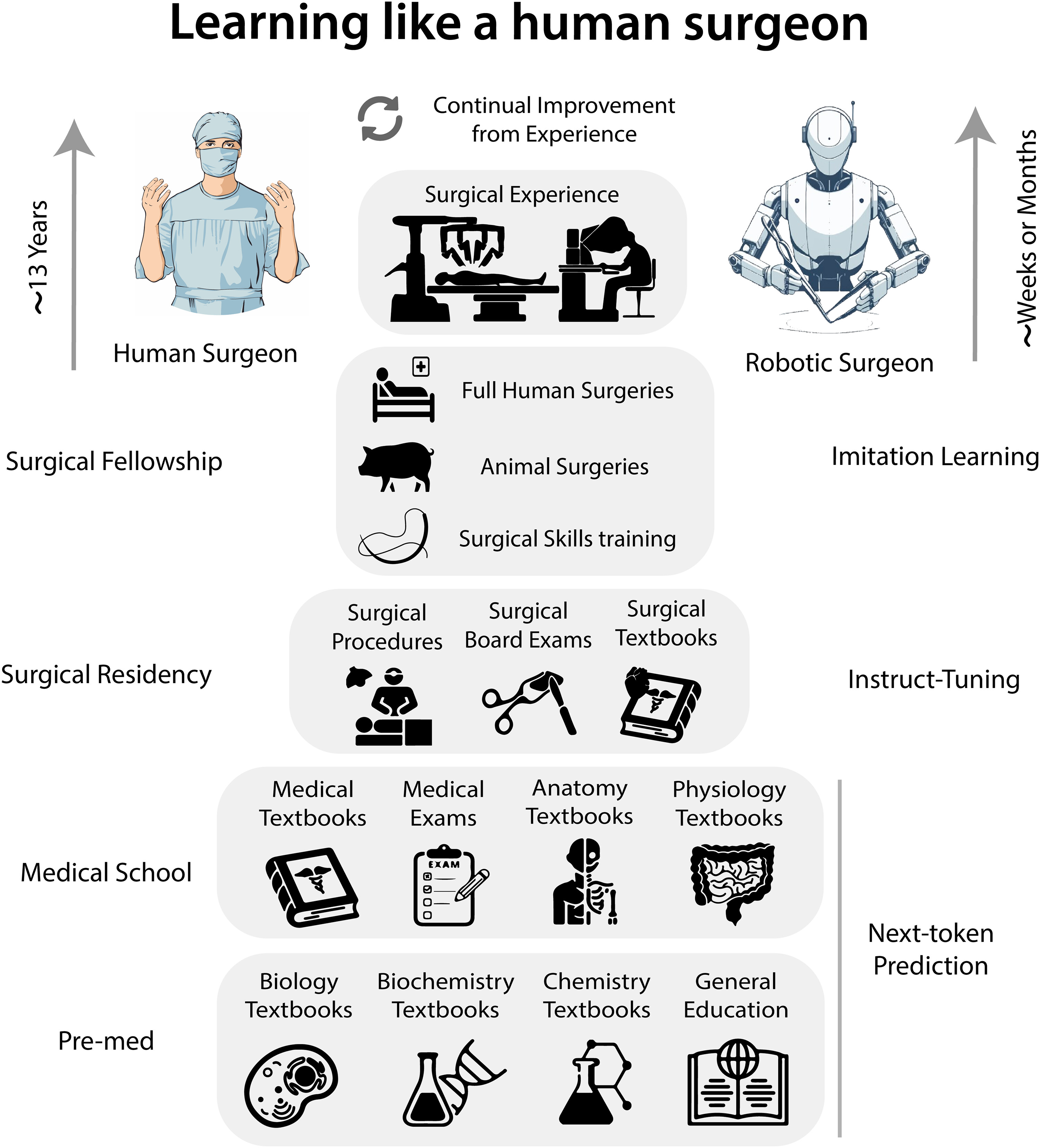A team from John Hopkins recently trained a robot to perform a lengthy phase of a gallbladder removal without human help.